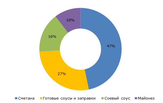 Структура импорта соусов в Россию, 2017 г.